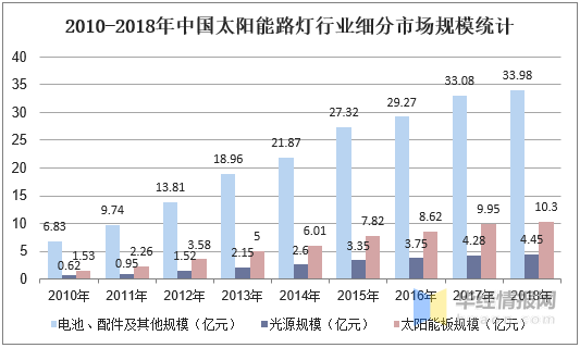 2010-2018年中国太阳能路灯行业市场规模及增长
