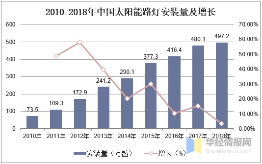 2010-2018年中国太阳能路灯安装量及增长